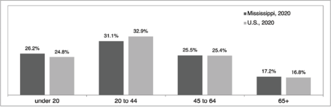 Mississippi and U.S. age groups in 2020. Under 20 years: Mississippi 26.2%, U.S. 24.8%; 20–44 years: MS 31.1%, U.S. 32.9%; 45–64 years: MS 25.5%, U.S. 25.4%; 65-plus years: MS 17.2%, U.S. 16.8%.