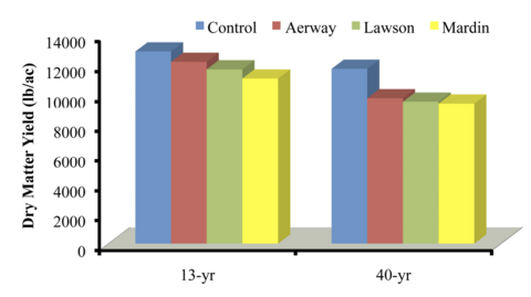 A bar graph indicates the difference in yield for the Mardin, Lawson and Aerway soil aeration machines.