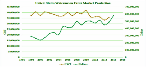 United States Watermelon Fresh Market Production