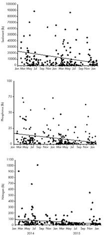 Sediment levels trended from about 24,000 pounds in January 2014 down to about 8,000 pounds in January 2015. Phosphorus levels trended from about 15 pounds in January 2014 down to about 3 pounds in January 2015. Nitrogen levels trended from about 100 pounds in January 2014 down to about 25 pounds in January 2015.