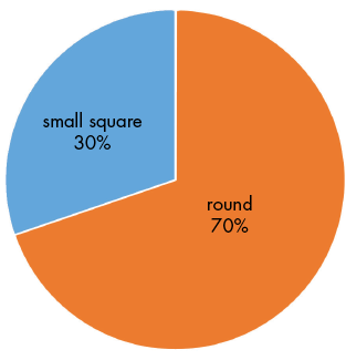 Pie chart showing hay advertisements by bale shape: round, 70 percent, and small square, 30 percent.