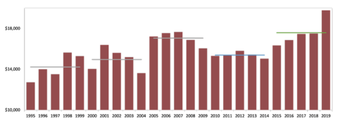 See Figures 3 and 4 Data 2.