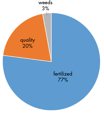 Pie chart showing hay advertisements by quality descriptor: fertilized, 77 percent, quality, 20 percent, and weeds, 3 percent.