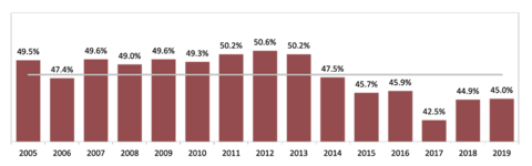 See Figure 6 Data below.