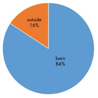 Pie chart showing hay advertisements by storage description: barn, 84 percent, and outside, 16 percent.