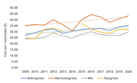 Trend line chart showing round bale price comparisons from 2009 to 2020. In general, all species increased in advertised price. Bermudagrass round bales, on average, were listed at higher prices than the other species analyzed. Mean advertised prices increased $8.23 per bale for bermudagrass, $8.26 per bale for bahiagrass, $6.24 per bale for mixed grass, and $7.16 per bale for ryegrass.