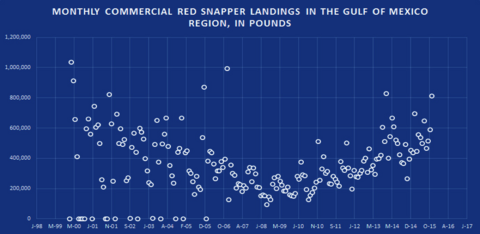 Monthly Commercial Red Snapper Landings inthe Gulf of Mexico Region, in pounds.