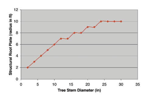 Structural root plate increases as tree stem diameter increases, leveling off at 25 inches.