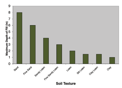 10 inches of sand can be placed over the critical root area. 8 inches of fine sand. 7 inches of sandy loam. 5 inches of fine sandy loam. 4 and a half inches for loam. 3 inches of silt loam. 3 inches of clay loam. 2 inches of clay.