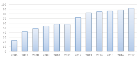 Bar graph shows the strong, continued growth in the number of farmers markets in Mississippi, from about 25 in 2006 to about 95 in 2017. 