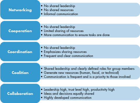 Networking: No shared leadership; no shared resources; informal communication.Cooperation: No shared leadership; limited sharing of resources; more communication to ensure tasks are done.Coordination: No shared leadership; emphasizes sharing resources; frequent and clear communication.Coalition: Shared leadership and clearly defined roles for group members; generate new resources (human, fiscal, or technical); communication is frequent and is a priority to those involved.Collaboration: Leadershi