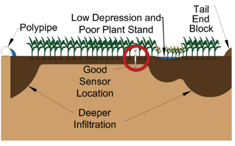 Diagram showing good sensor placement in a field. See the table under the heading Representative Area for details. 