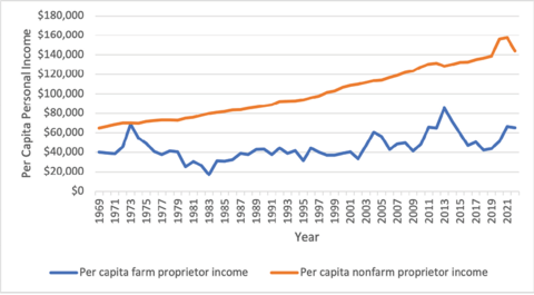 A double line graph demonstrating the gap between real per capita personal farm proprietor income (blue line) and real per capita nonfarm income (red line) in the U.S. from 1969 to 2022. For more information, refer to paragraph 2 on page 2. Figure data tables are attached to this pdf.