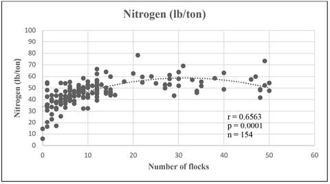 Graph illustrating that nitrogen content in litter tended to increase until 15 flocks were grown and then stabilized thereafter, regardless of additional flocks. Similar results were seen for phosphorus, potassium, and water-soluble phosphorus.