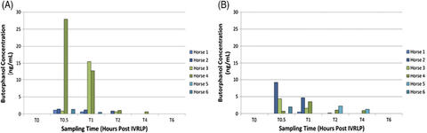 (A) Bar chart measuring butorphanol concentration (ng/mL) at different sampling times (hours post-IVRLP) for six horses in the treated forelimb. At 30 minutes post-IVRLP, butorphanol concentration levels were about 2 ng/mL for horses 1, 2, 3, and 6. Horse 4’s were about 28. Horse 5’s were zero. At 1 hour, levels for horses 1, 2, and 6 were 1 or less; horse 3’s were 16; horse 4’s were 13. At 2 hours, horses 2, 3, and 4 were less than 1; horses 1, 5, and 6 were zero. At 4 hours, only horse