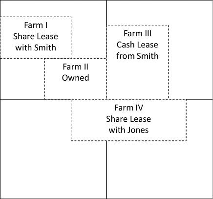 A square representing a plot of land. It is divided into four equal squares. The top left square contains two smaller boxes labeled "Farm I share lease with Smith" and "Farm II owned." The top right square contains a smaller box labeled "Farm III cash lease from Smith." The bottom two squares have a smaller box that is partially in each square. It is labeled "Farm IV share lease with Jones."
