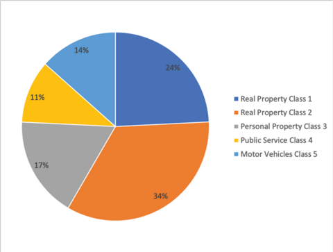 Total assessment by property class in 2018. Real Property Class 1: 24%; Real Property Class 2: 34%; Personal Property Class 3: 17%; Public Service Class 4: 11%; Motor Vehicles Class 5: 14%.