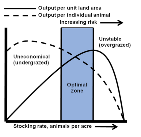 Refer to Stocking Rate section for a description. 
