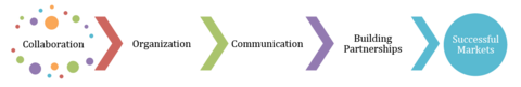 Diagram of the market-improvement process model which includes collaboration, organization, communication, and building partnerships.