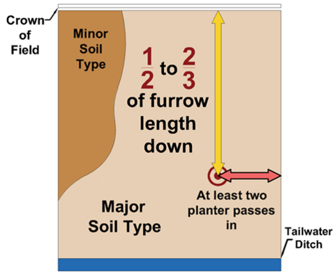 Diagram showing a representative area of a field. See the table under the heading Representative Area for details. 