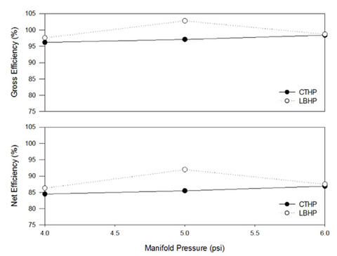See Figure 2 data table.