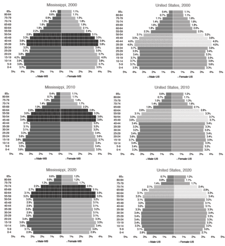 Population pyramids for Mississippi and the U.S. for the years 2000, 2010, and 2020. The data in these population pyramids is given in Tables 1a and 1b.