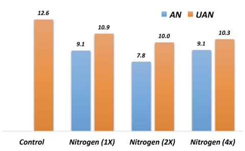 Bar graph. The control group measures 12.6 UAN (there is no bar for AN in the control group). The single application of nitrogen measures 9.1 AN and 10.9 UAN. Two applications of nitrogen measures 7.8 AN and 10 UAN. Four applications of nitrogen measures 9.1 AN and 10.3 UAN.