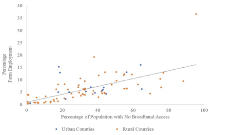Scatterplot graphic showing the positive association between percentage of farm employment and percentage of population with no broadband access.