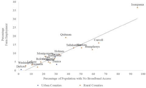Scatterplot graphic showing the strong relationship between the percentage of farm employment and lack of access to broadband in the Delta region.