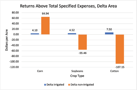 Bar chart titled Returns Above Total Specified Expenses, Delta Area. Dollar amounts and explanation are under the heading Delta Area Returns.
