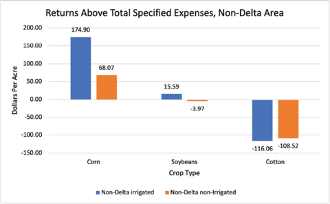 Bar chart titled Returns Above Total Specified Expenses, Non-Delta Area. Dollar amounts and explanation are under the heading Non-Delta Area Returns.