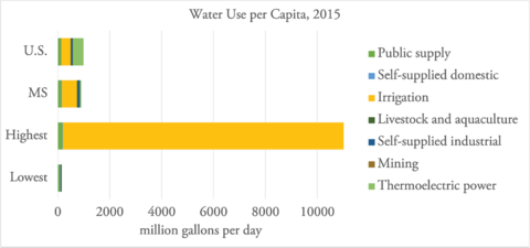 On average, Mississippi uses slightly more water than the U.S. average of all states per capita. However, when compared to the state with the highest water use per capita, the Mississippi average is much lower. Mississippi water use is also somewhat higher than the lowest state average. The greatest amount of water in Mississippi is used for irrigation and thermoelectric power, which contributes significantly to the overall average water use per capita. It’s important to remember that human po
