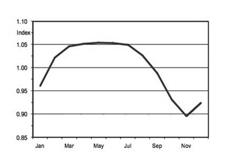 A line graph that spikes between January and March, plateaus between April and August, declines after September and slightly spikes in December. 