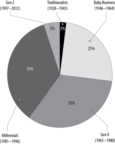 Pie chart featuring the current U.S. workforce numbers by generation: Millennials, 35 percent, Gen X, 33 percent, Baby Boomers, 25 percent, Gen Z, 5 percent, and Traditionalists, 2 percent.