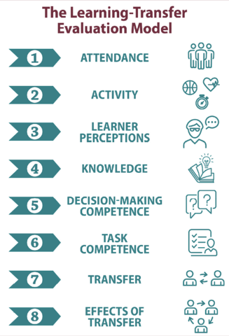 Graphic outlining the eight levels of the learning-transfer evaluation model described in text.
