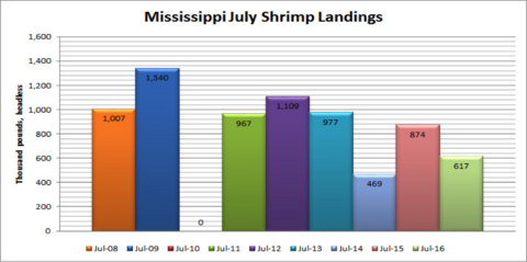 A bar graph showing the Mississippi July Shrimp Landings.
