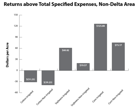 Bar chart showing the data presented in the text under the heading Non-Delta Area Returns.