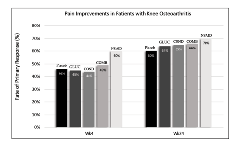 Bar chart of pain improvements in knee osteoarthritis patients over 24 weeks. Week 4: Placebo, 46%; glucosamine, 45%; chondroitin, 44%; combination, 49%; and NSAID, 60%. Week 24: Placebo, 60%; glucosamine, 64%; chondroitin, 65%; combination, 66%; and NSAID, 70%