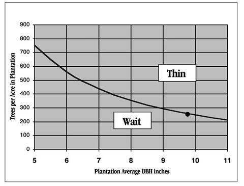 The trees per acre from the example, 270, on a thinning graph.