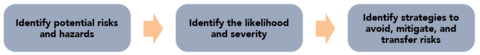 Identify potential risks and hazards. Identify the likelihood and severity. Identify strategies to avoid, mitigate, and transfer risks.