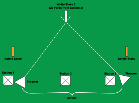 Shotgun range layout diagram. The layout is shaped like a triangle. At the top point is a white stake (25 yards from station 2). Station 2 is straight out from the white stake. Stations 1 and 3 are to the left and right of station 2, forming the base of the triangle. There are throwers to the right of stations 1 and 3, and they are 50 feet apart. Orange safety stakes are on the left and right sides of the triangle.