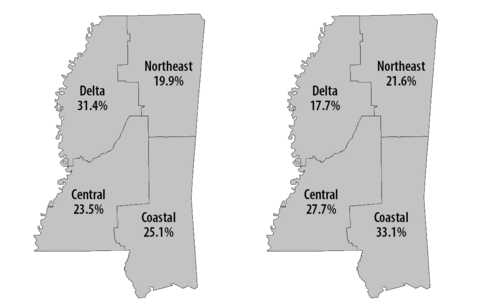 (Left) The Mississippi map is split into quadrant areas—Delta (17.7%), Northeast (21.6%), Central (27.7%), and Coastal (33.1%)—to highlight thte percentages of deaths in the agricultural industry. Details are in the following paragraph. (Right) The Mississippi map is split into quadrant areas—Delta (31.4%), Northeast (19.9%), Central (23.5%), and Coastal (25.1%)—to highlight thte percentages of deaths in the non-agricultural industry. 