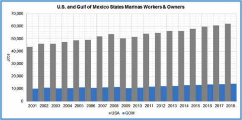 chart showing U.S. and gulf of Mexico States Marinas Workers & Owners.
