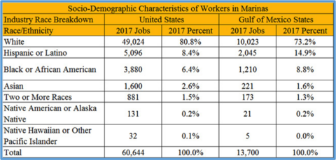 Distribution of QCEW Employees, Non-QCEW Employees, Self-Employed, and Extended Proprietors by Race or Ethnicity
