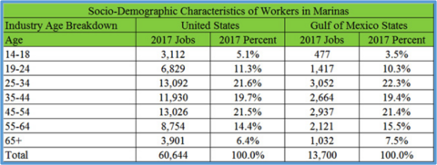 Distribution of QCEW Employees, Non-QCEW Employees, Self-Employed, and Extended Proprietors by Age.