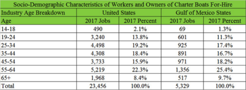 Socio-demographic characteristics of Workers and owners of charter boats for-hire.