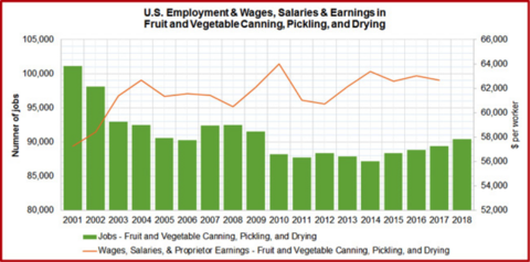 U.S. Annual Employment and Wages, Salaries, and Earnings of QCEW Employees, Non-QCEW Employees, Self-Employed, and Extended Proprietors. QCEW – U.S. Bureau of Labor Statistics, Quarterly Census of Employment and Wages. Source of raw data: EMSI. https://e.economicmodeling.com.