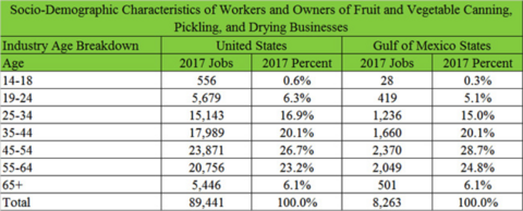 Figure 5. Age Distribution of QCEW Employees, Non-QCEW Employees, Self-Employed, and Extended Proprietors. QCEW – U.S. Bureau of Labor Statistics, Quarterly Census of Employment and Wages. Source of raw data: EMSI. https://e.economicmodeling.com.