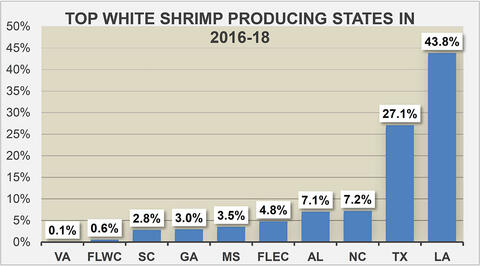 Top white shrimp producing states in 2016-18 graph