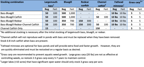 Recommended stocking rates (number of fish per acre) and species combinations for farm ponds larger than 1 acre. Stock all species, except bass, in the fall when the pond is at least half full and filling, and then stock bass the following spring. Use the regular (Reg) stocking rate. If you maintain a fertilization program, use the fertilized (Fert) stocking rate.